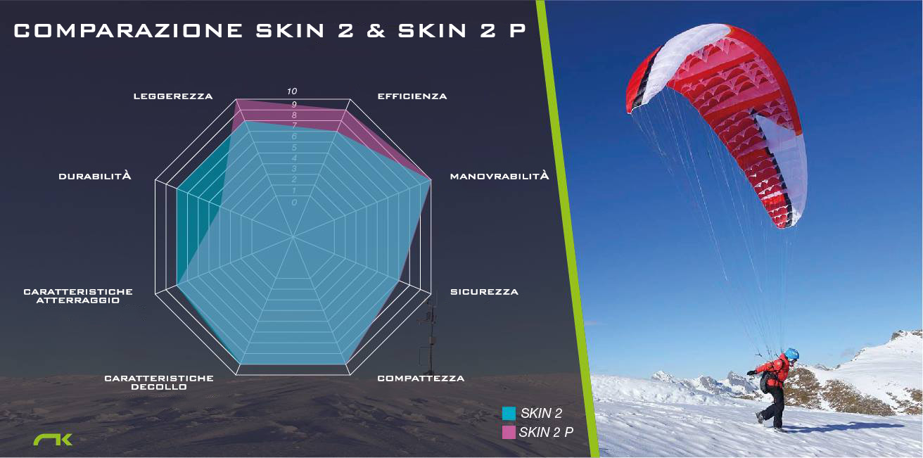 Comparazione Skin2 - Skin2P